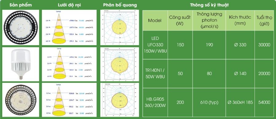 Tổng hợp đèn led chiếu sáng bổ cho cây trong trong nhà màng, nhà lưới - Rạng Đông