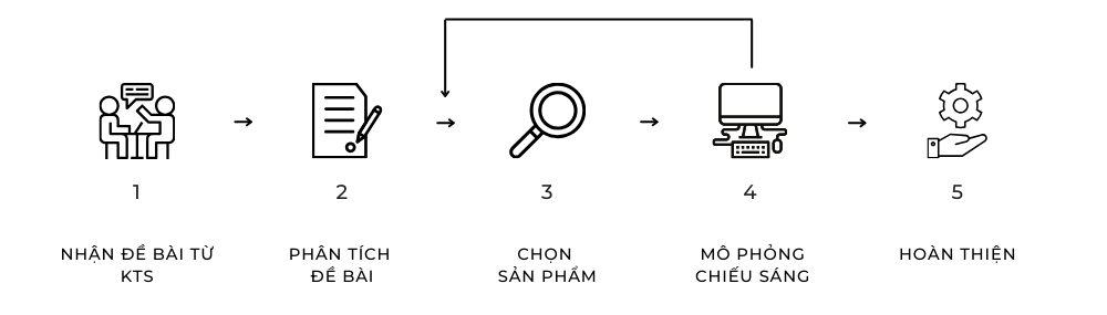 LEDEE QUY TRINH THIET KE CHIEU SANG e1746202330615